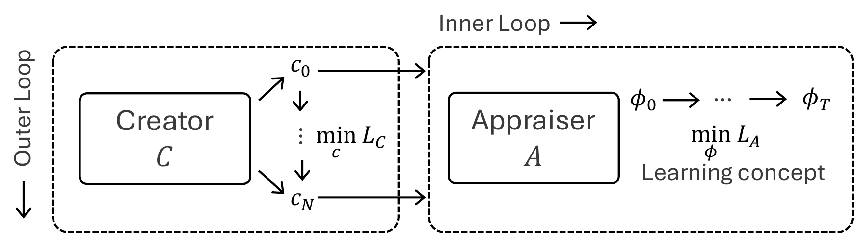 The Creator-Appraiser framework. The Appraiser learns the candidate in the inner loop, while the Creator's goal in the outer loop is to make the candidate unfamiliar at first but learnable.