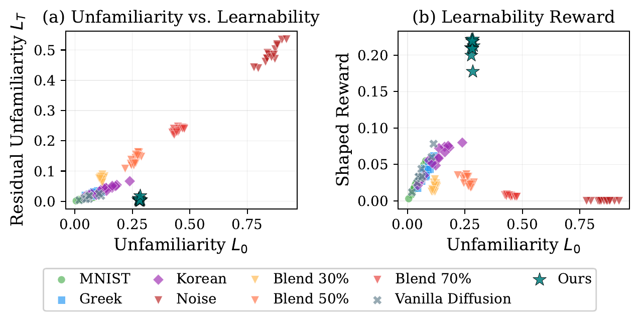The unfamiliarity–learnability plane. Our samples are moderately unfamiliar yet quickly learnable, while noise is unfamiliar and unlearnable.