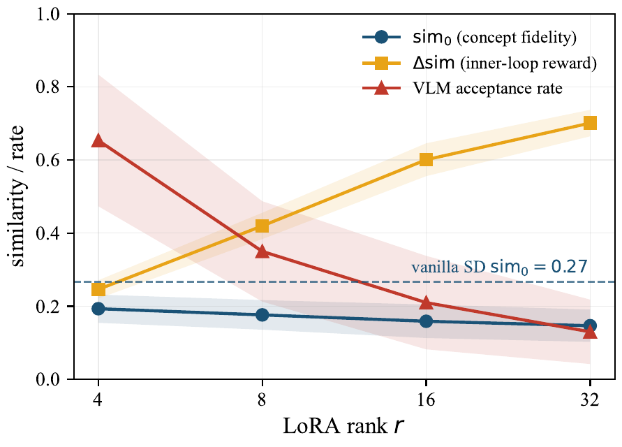Effect of LoRA rank on the inner-loop reward, frozen-CLIP similarity, and the on-prompt rate.