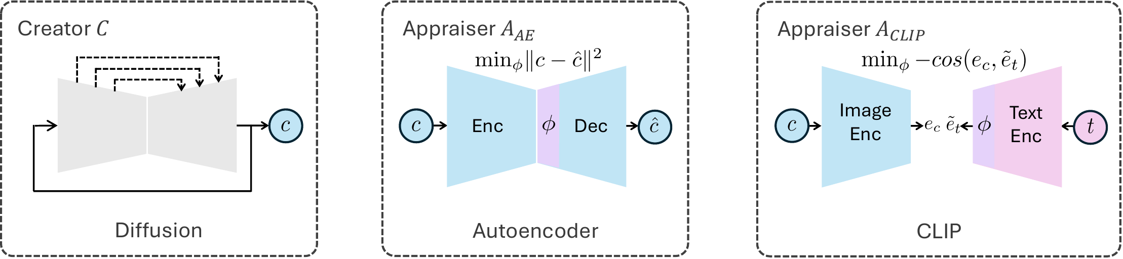 The two Appraisers. On MNIST, the inner loop fine-tunes a decoder layer to reconstruct the candidate. On natural images, it fine-tunes a low-rank adapter on CLIP's text projection to match the candidate image.