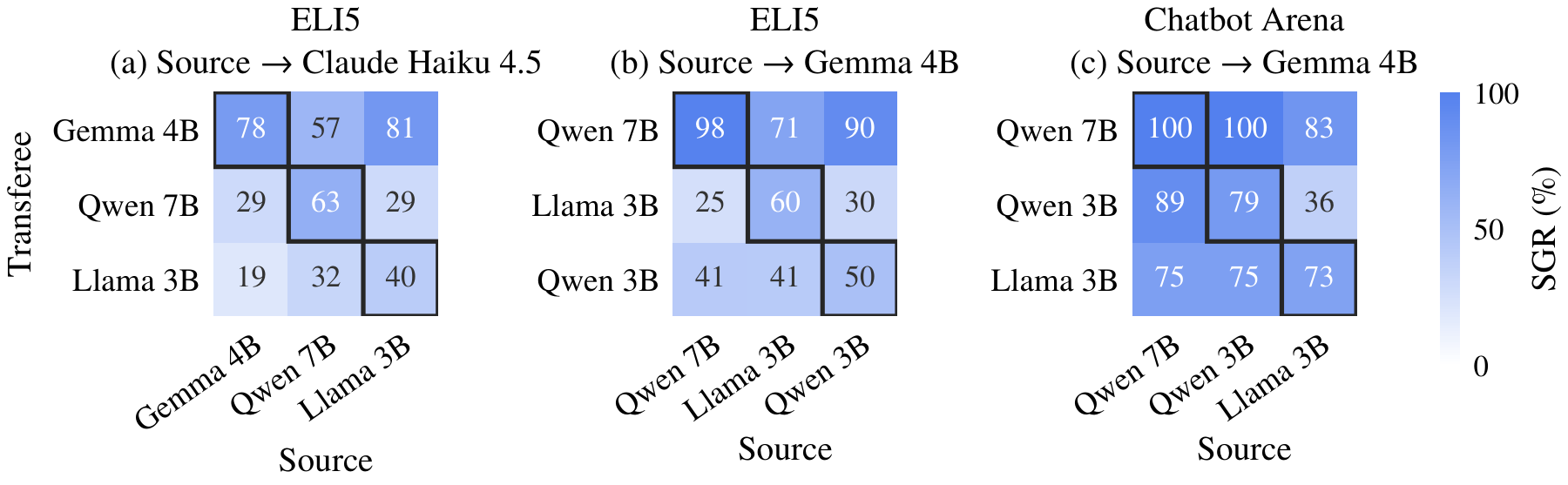 Style prompts transfer across source models. Each row is a source model executing a style prompt and each column is the source model the prompt was optimized for. Boxed diagonal cells are each model running its own prompt.