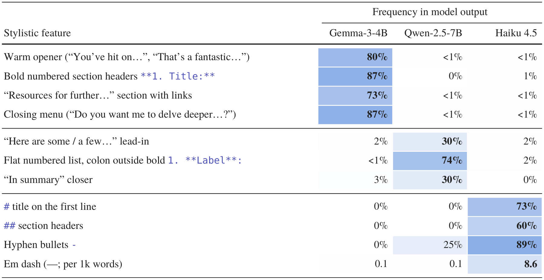 Stylistic features of target models. Frequencies counted with regex.