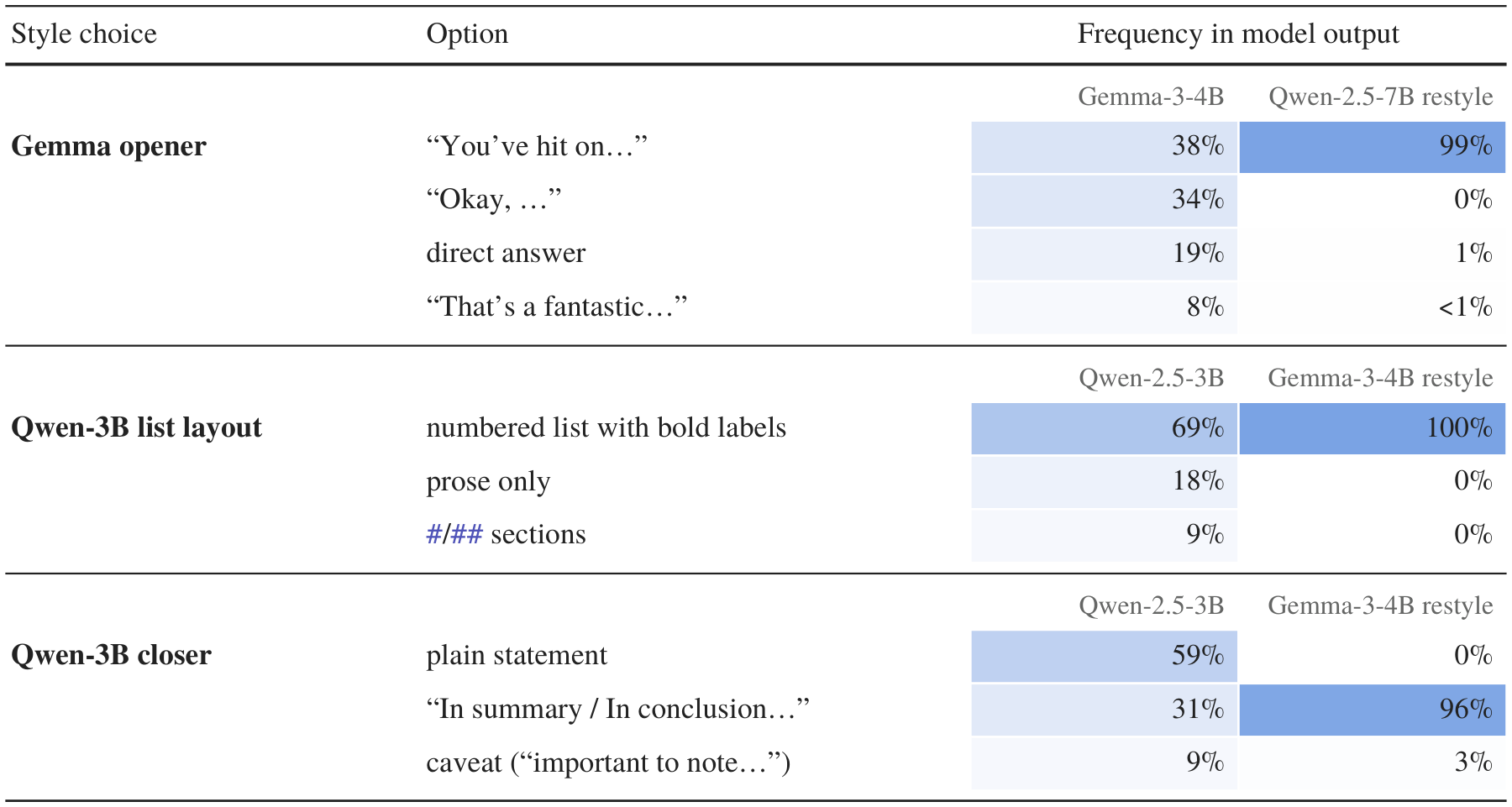 Feature frequency for target model vs. source model with π*. The original target model writes in a more diverse way, but the source model with π* fails to replicate that diversity.
