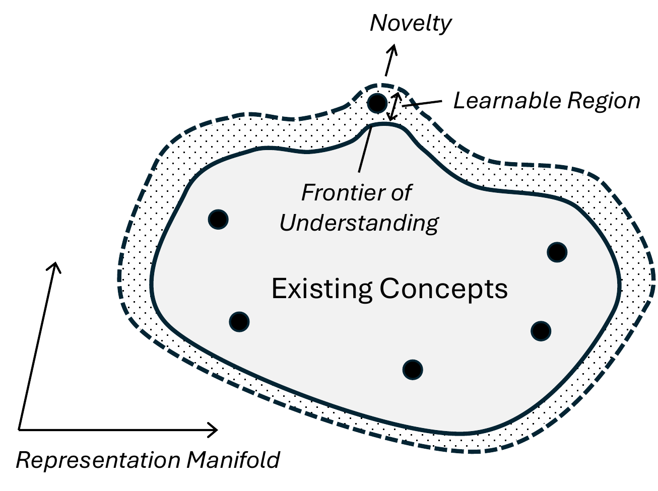 Creativity happens at the frontier of understanding. Existing concepts form a representation manifold built from past experience, and new concepts lie just beyond it.