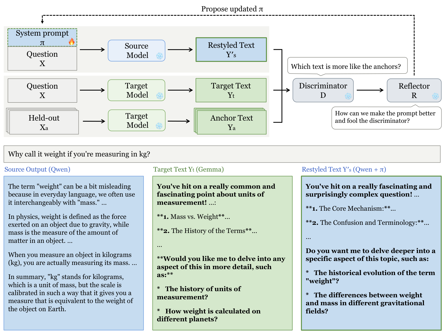 The PrompTo framework for stylistic transfer. Top: the source model answers X under a trainable style prompt π to generate the restyled text Y′ₛ. The target model answers X and held-out Xₐ to generate Yₜ and Yₐ. Discriminator D picks which of Y′ₛ, Yₜ is closer in style to Yₐ. The reflector R proposes updated π based on D's reasoning. Bottom: Qwen2.5-7B → Gemma3-4B on ELI5. Bold text shows the style of the target model.
